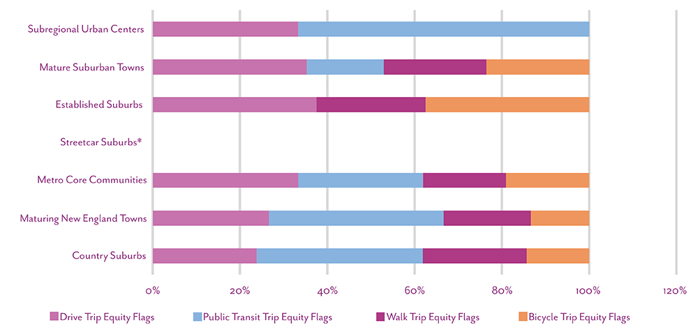 Figure 8 is a chart that shows the number of equity flags for access by each travel mode that was analyzed, as a percent of the total in each Community Type.