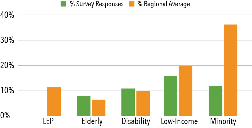 This figure shows the demographics of survey respondents.