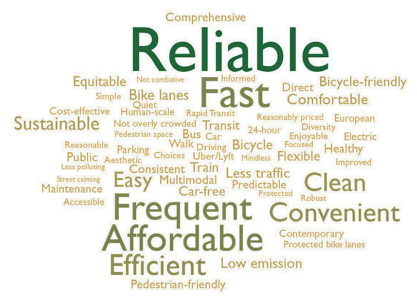 This figure shows words that survey respondents used to describe their ideal transportation system.
