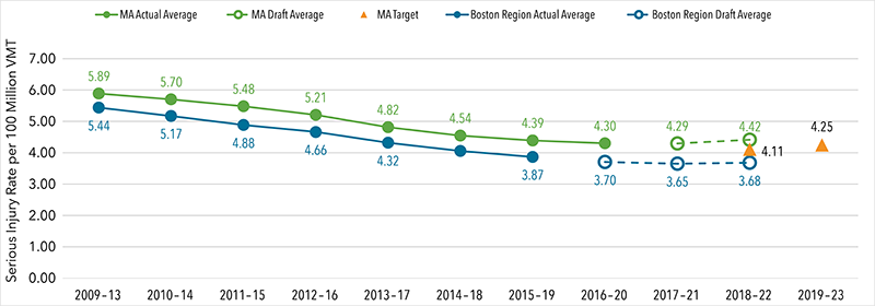 A chart showing the number of serious injuries targeted for a four year 2019 to 2023 average time band for Massachusetts' roadways and within the Boston Region. 