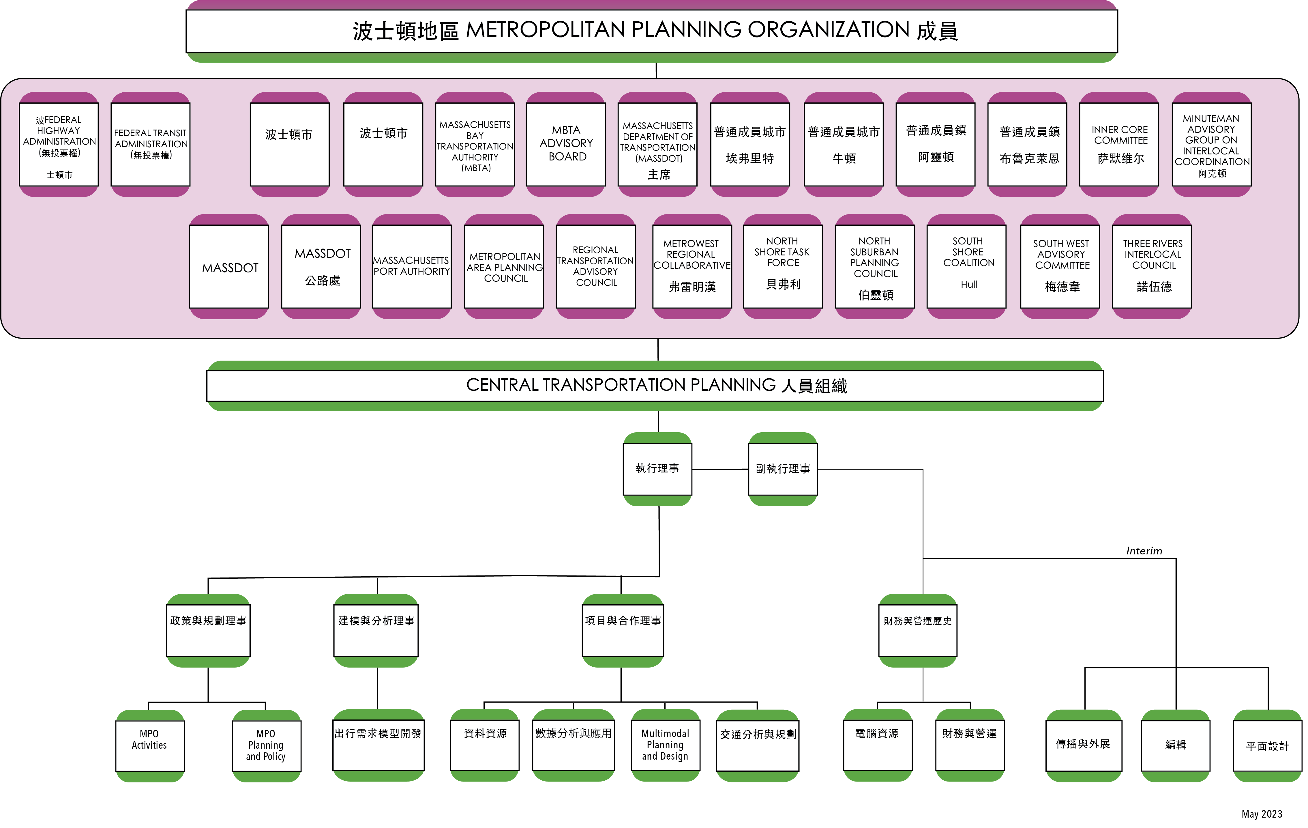 This figure shows the organizational chart for the Boston Region Metropolitan Planning Organization and the Central Transportation Planning Staff.