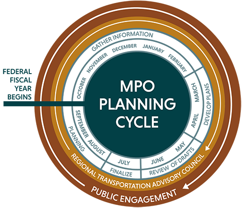 Figure 1 is a circular diagram illustrating the MPO planning cycle: from October through February, the MPO gathers information; from March through April, the MPO develops plans; from May through June, drafts are reviewed; and documents are endorsed in July. The annual process is reviewed from August through September. Public engagement and the Regional Transportation Advisory Council encompass the cycle and are active in each element throughout the FFY. 