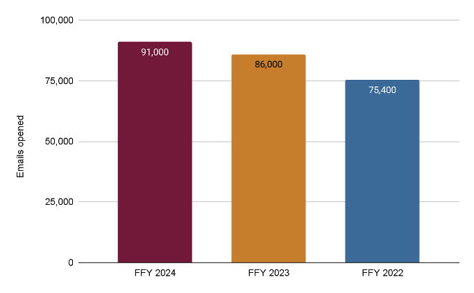 Figure 10 is a bar chart depicting the number of MailChimp emails opened by subscribers to MPO email lists in FFY 2024, FFY 2023, and FFY 2022. 
