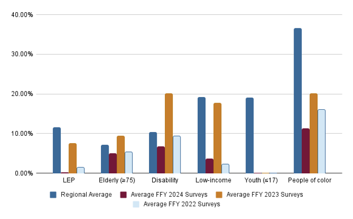 Figure 7 is a bar chart showing the percentage of survey respondents who self-identified as members of transportation equity populations in FFY 2024 and the two previous FFYs, compared to the percentage of those populations in the Boston region. 