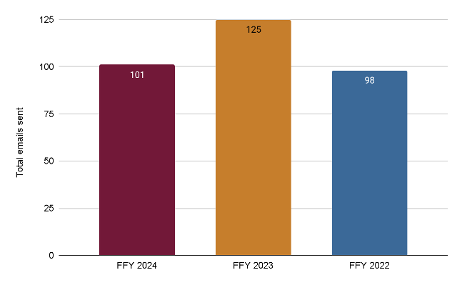 Figure 9 is a bar chart depicting the number of email communications sent to MPO email lists using MailChimp in FFY 2024, FFY 2023, and FFY 2022.