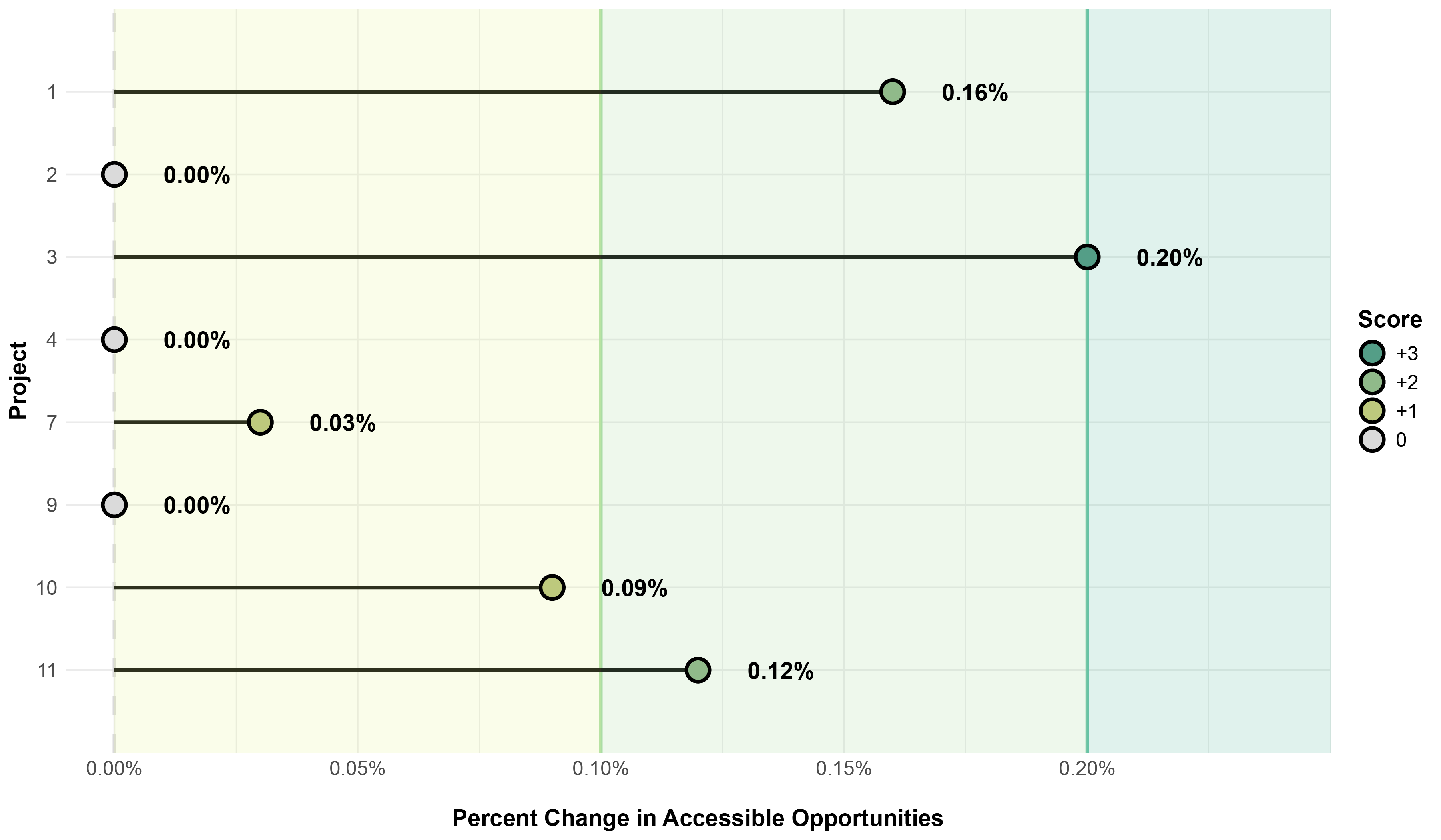 This is a lollipop chart that shows the total population weighted percent change for each of the test TIP projects to which this metric applies. The backgrounds of the chart show where the score thresholds for this metric are, with 0 percent resulting in a score of 0, up to 0.1 percent resulting in a score of 1, up to 0.2 percent resulting in a score of 2, and 0.2 percent and above resulting in a score of 3. 