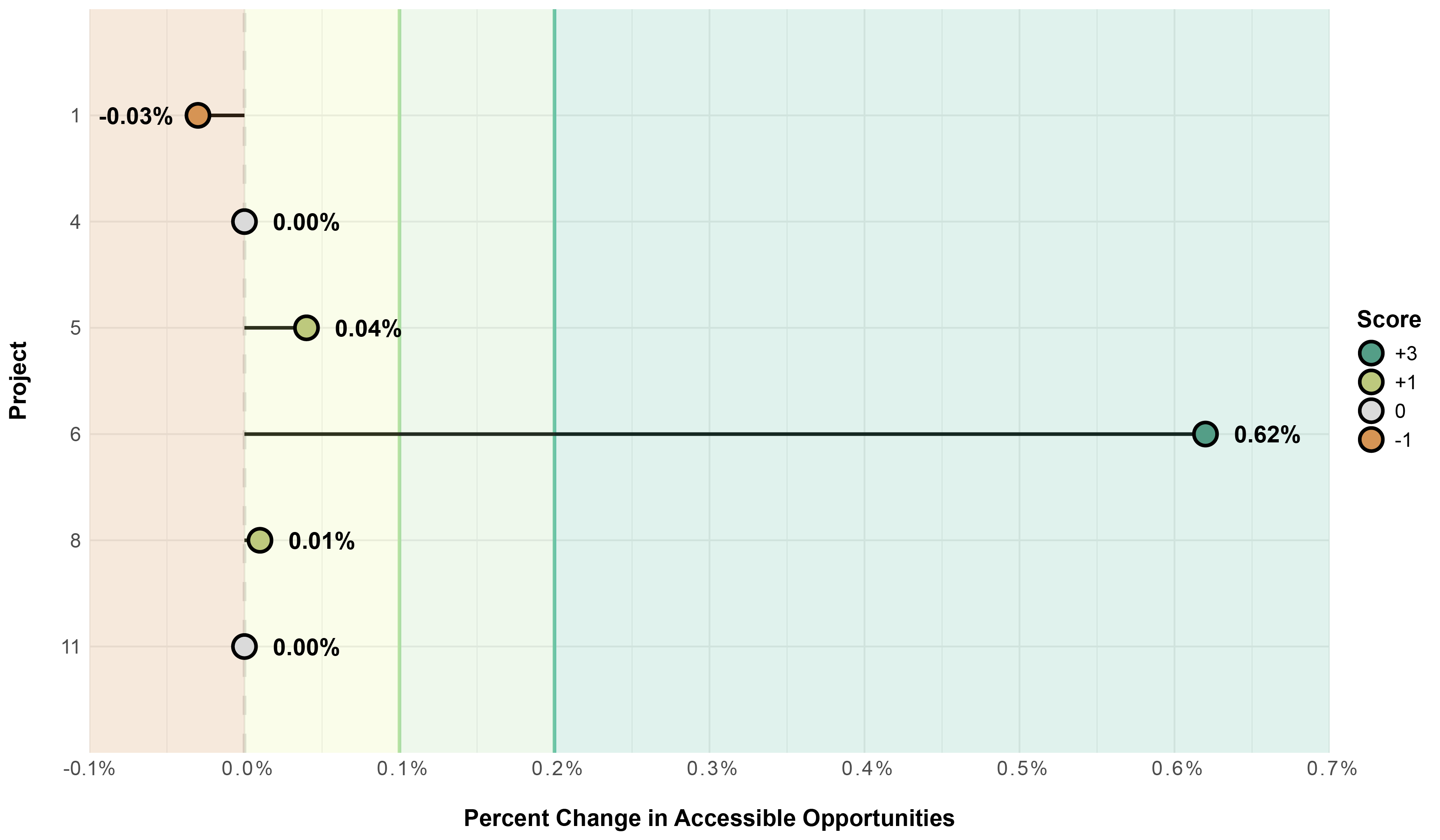 This is a lollipop chart that shows the total population weighted percent change for each of the test TIP projects to which this metric applies. The backgrounds of the chart show where the score thresholds for this metric are, with below 0 percent resulting in a score of negative one, 0 percent resulting in a score of 0, up to 0.1 percent resulting in a score of 1, up to 0.2 percent resulting in a score of 2, and 0.2 percent and above resulting in a score of 3. 