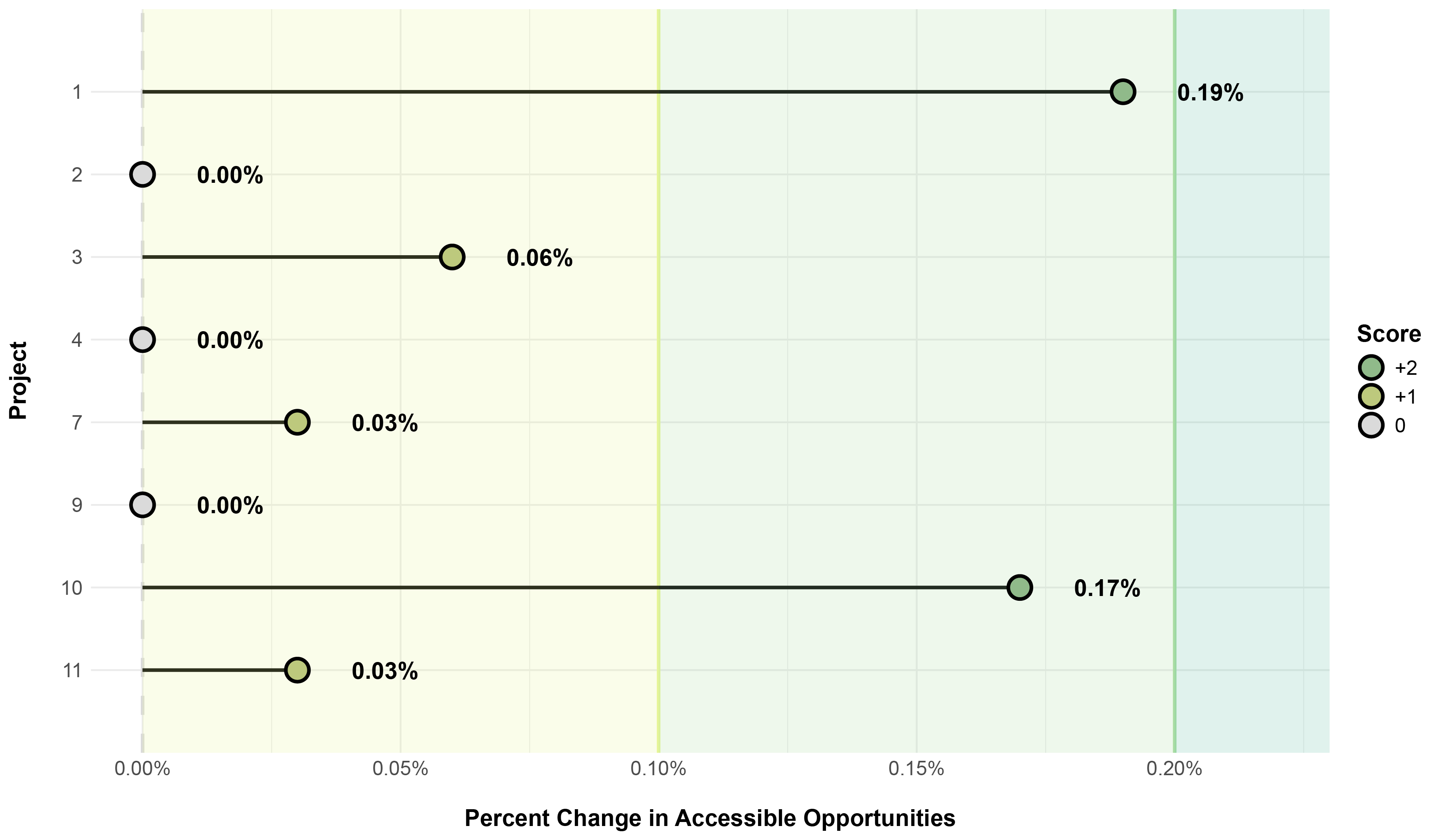 This is a lollipop chart that shows the total population weighted percent change for each of the test TIP projects to which this metric applies. The backgrounds of the chart show where the score thresholds for this metric are, with 0 percent resulting in a score of 0, up to 0.1 percent resulting in a score of 1, up to 0.2 percent resulting in a score of 2, and 0.2 percent and above resulting in a score of 3. 