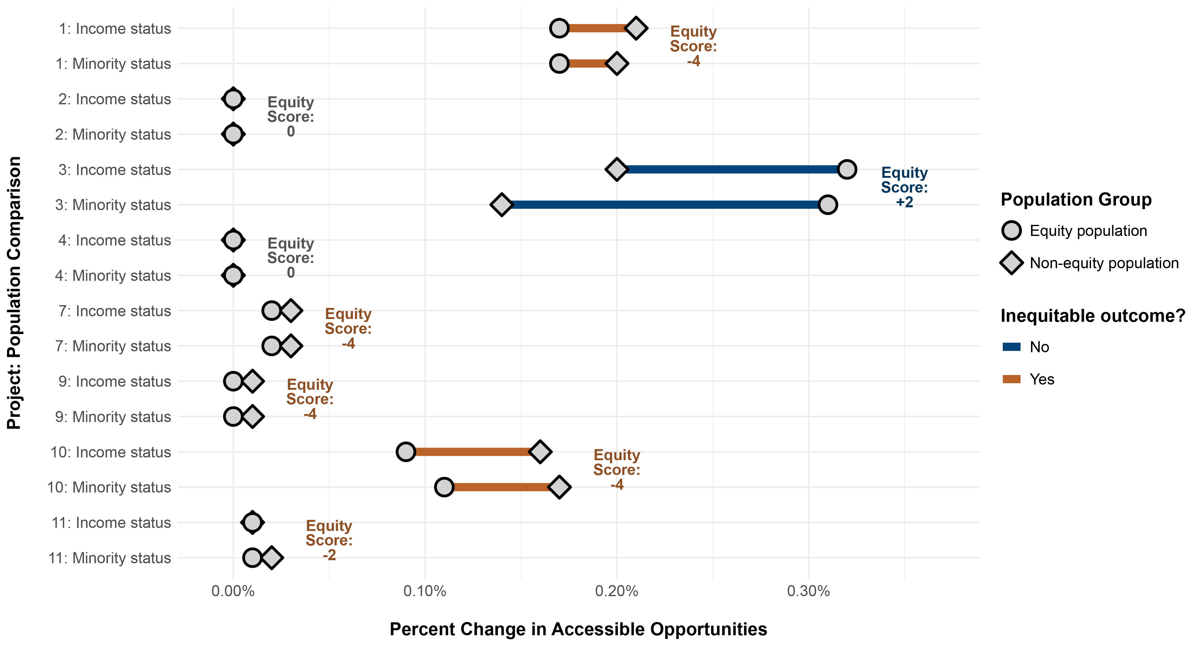 This is a chart that shows the population weighted percent change in access to jobs by bicycling or walking and rolling by low-income and minority populations for each of the test TIP projects. This is compared to the percent change in access by non-low-income and non-minority populations, respectively. It also shows the scores the project would receive using the test destination access criteria.