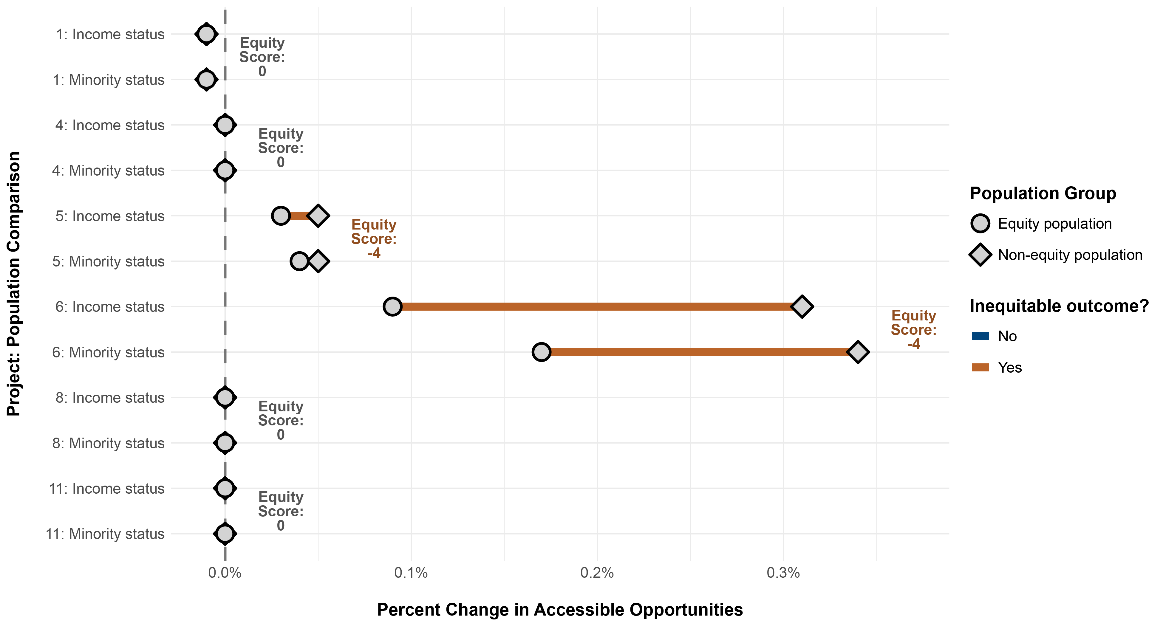 This is a chart that shows the population weighted percent change in access to jobs by transit by low-income and minority populations for each of the test TIP projects. This is compared to the percent change in access by non-low-income and non-minority populations, respectively. It also shows the scores the project would receive using the test destination access criteria.