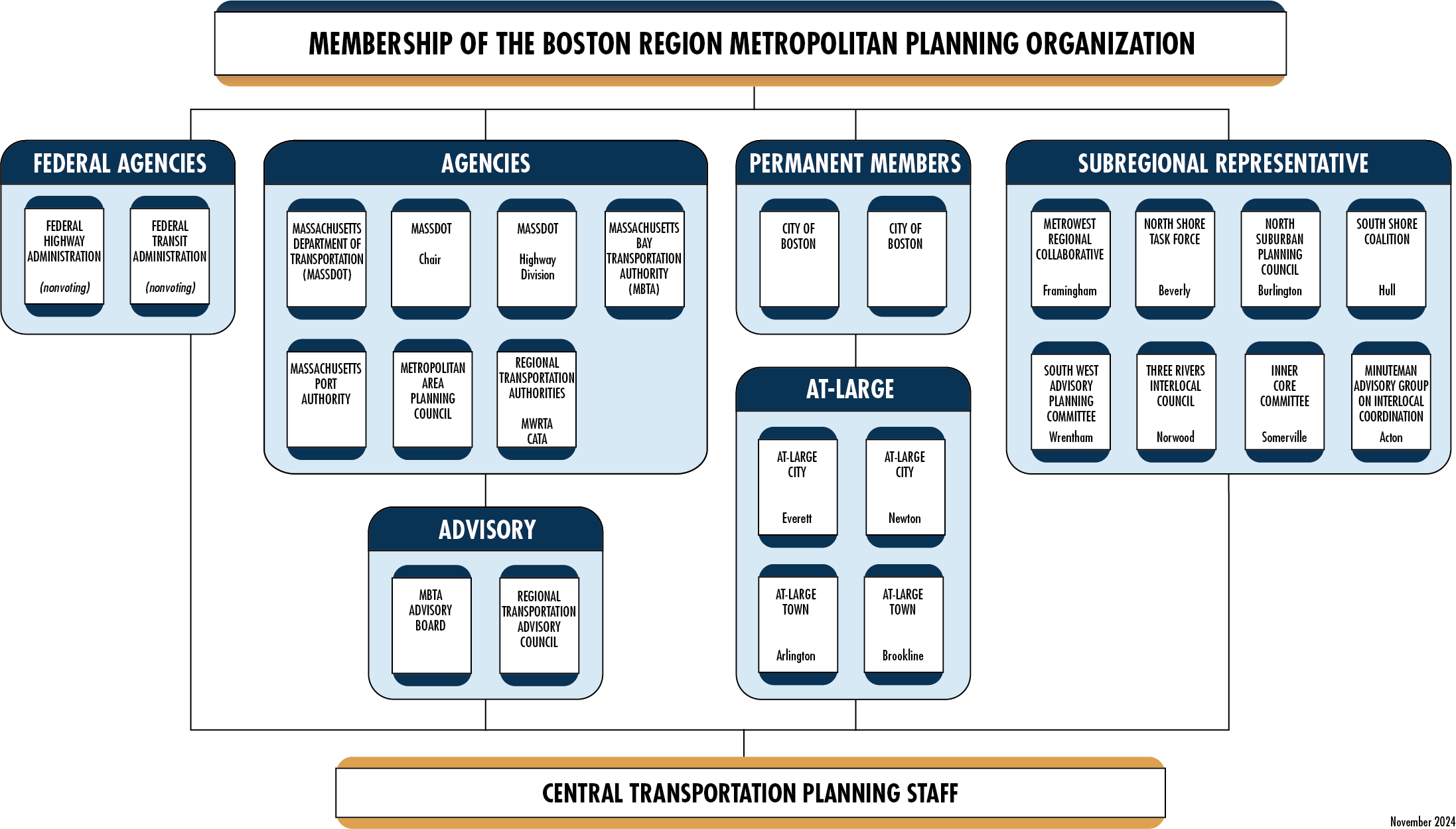Organizational chart showing the Membership of the Boston Region MPO and the Central Transportation Planning Staff (CTPS) staff.