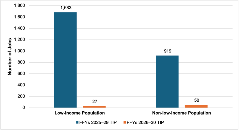 Figure 2 is a chart that shows the change in access to jobs by transit for the low-income and non-low-income populations in the last two TIPs. For each population, information is provided about the change in the number of jobs accessible by transit in the FFYs 2025–29 and 2026–30 TIPs.