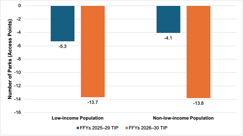 Figure 4 is a chart that shows the change in access to parks and open space by transit for the low-income and non-low-income populations in the last two TIPs. For each population, information is provided about the change in the number of parks and open spaces accessible by transit in the FFYs 2025–29 and 2026–30 TIPs.