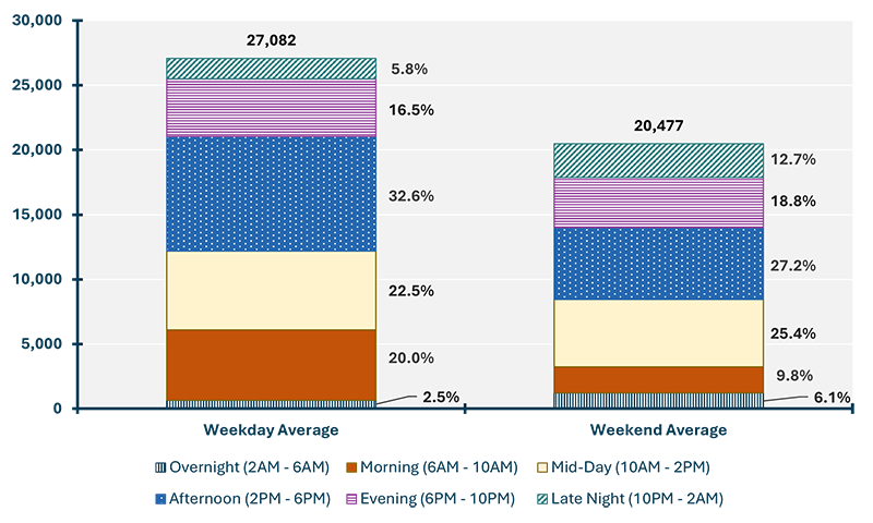 Figure 3.1: A bar chart that displays the total crashes by time of day and day of the week from 2018 to 2022 in the Boston MPO Region, with the greatest percentage of total crashes occurring between 2:00 PM and 6:00 PM at 32.6% during week days, and 27.2% on weekends.