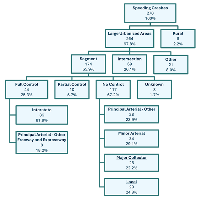 A diagram showing where and how many crashes involving speeding occur throughout the Boston Region. There are five tiers of boxes which show, at the top level the total number and percentage of crashes involving speeding. The second tier down shows those numbers and percentages by large urban vs. rural areas. The third tier down, or grouping, categorizes these crashes as being at a roadway segment, intersection, or other area. The fourth tier of boxes separates these crashes as being at segments with full access control, partial control, no control, or unknown. The subsequent tiers of boxes separate the full control segments into Interstates, Principal Arterial - Other Freeway and Expressway, or Unknown; and the no control segments as Principal Arterial - Other, Minor Arterial, Major Collector, or local roadway type.