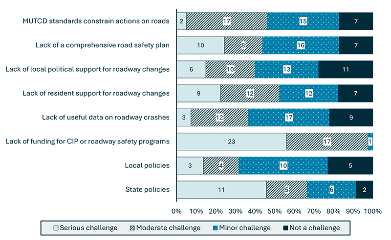 A stacked column chart displays respondents’ perceptions about the challenges municipalities face in implementing safety strategies, ranging from not a challenge to a serious challenge. Between 40 and 60% of respondents felt that state policies and lack of funding for capital improvements and roadway safety programs were serious challenges. Other challenges received an even distribution of level of challenge by respondents, with about 20% feeling that these were not challenges for municipalities, including: MUTCD standards that constrain actions on roads; lack of a comprehensive road safety plan; lack of local political support or resident support for roadway changes; lack of useful data on roadway crashes; and local policies.