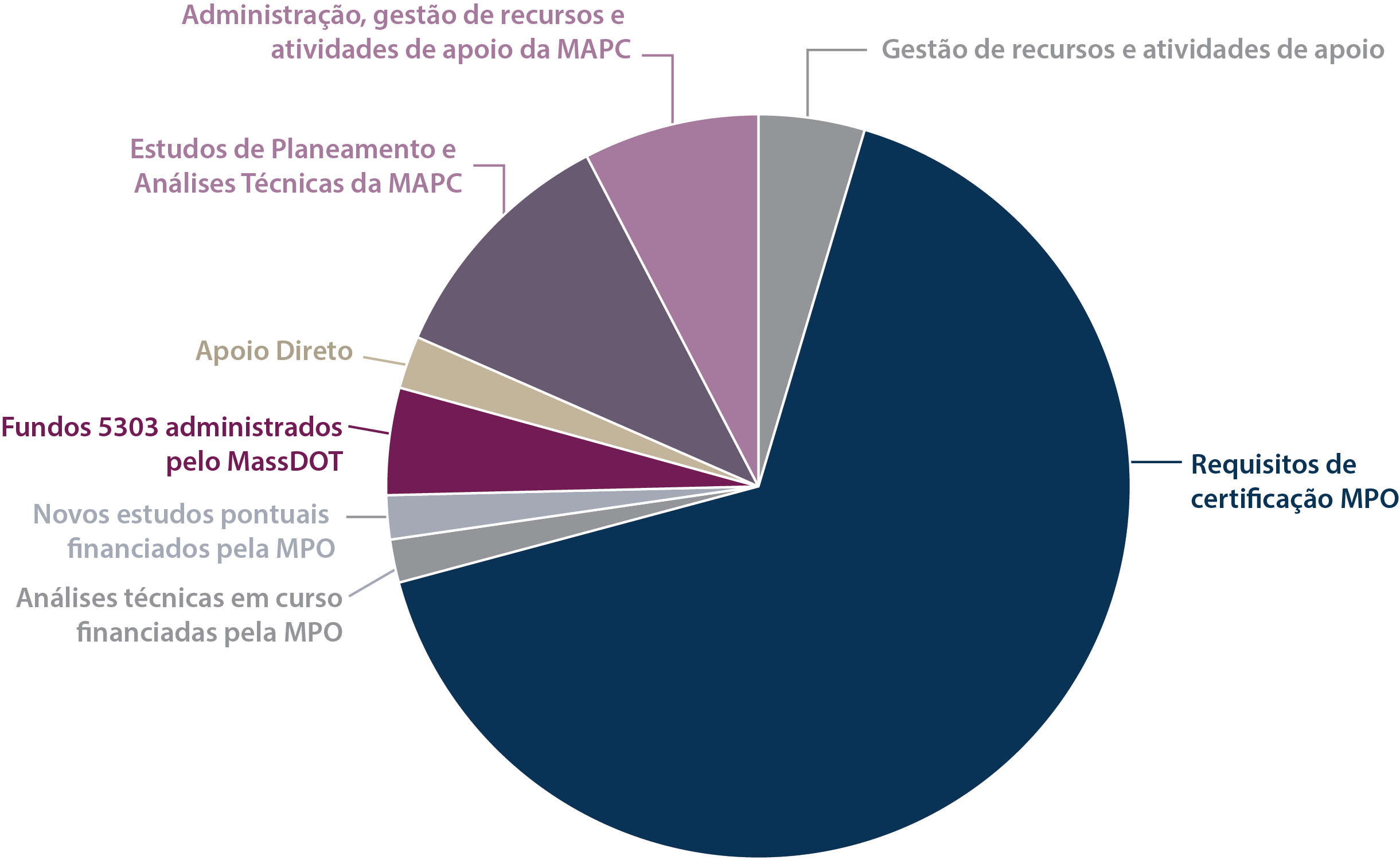 Gráfico circular que apresenta informações sobre o orçamento do UPWP para o ano fiscal de 2027. 