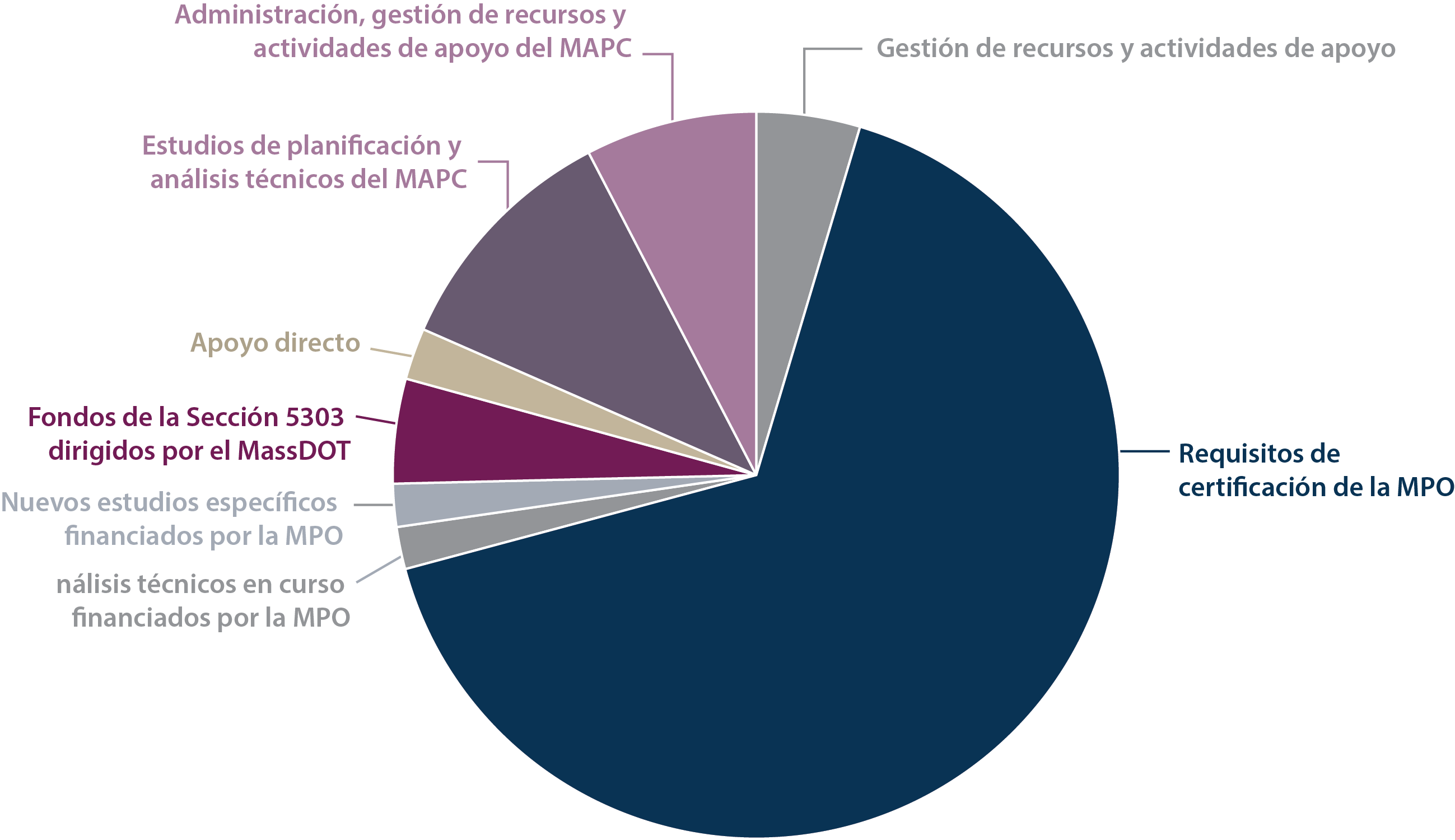 Gráfico circular que muestra la información presupuestaria del Programa de Trabajo de Planificación Unificada para el Año Fiscal (FFY) 2027.
