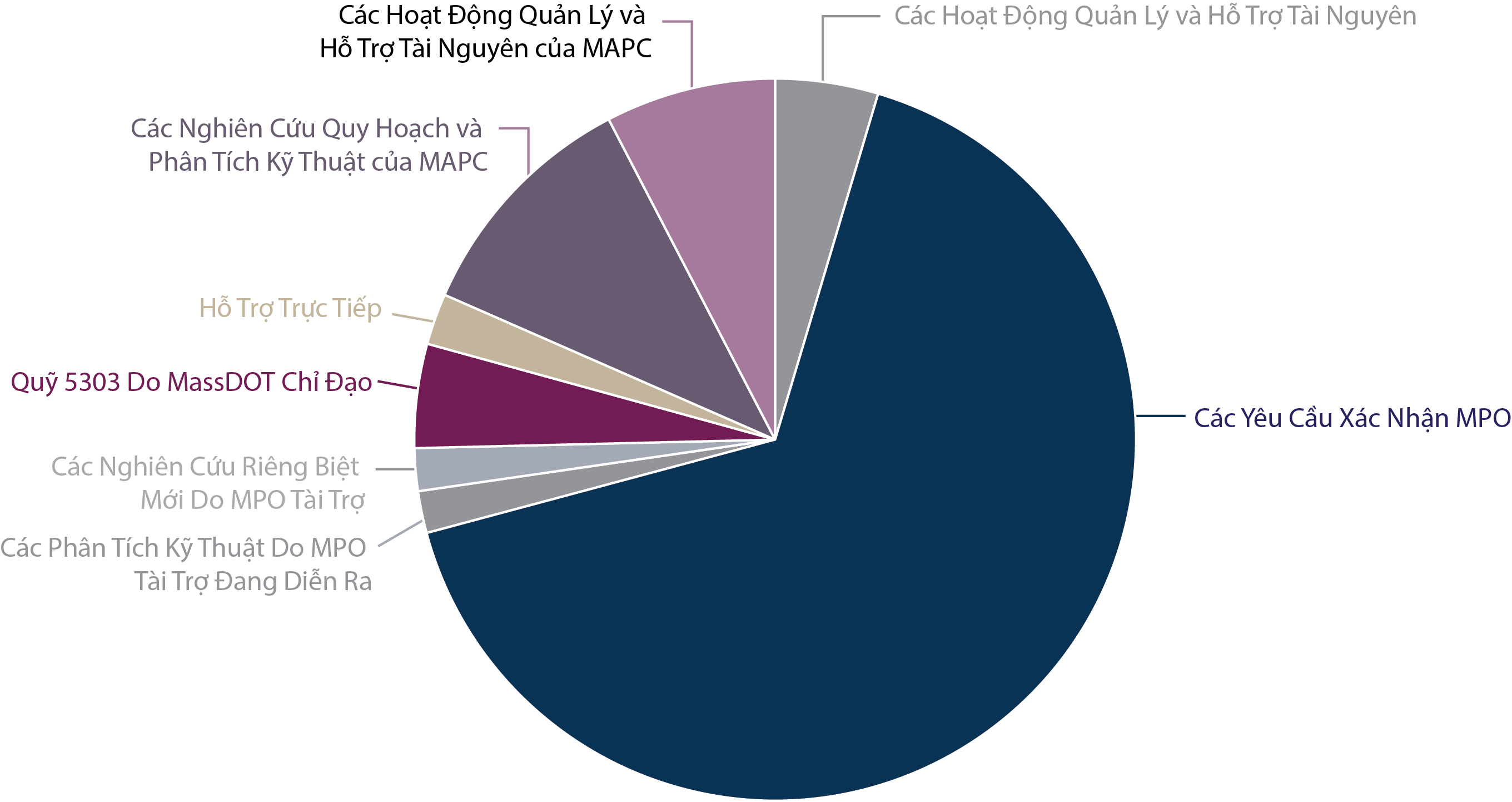 biểu đồ tròn thể hiện thông tin ngân sách UPWP FFY 2027. 