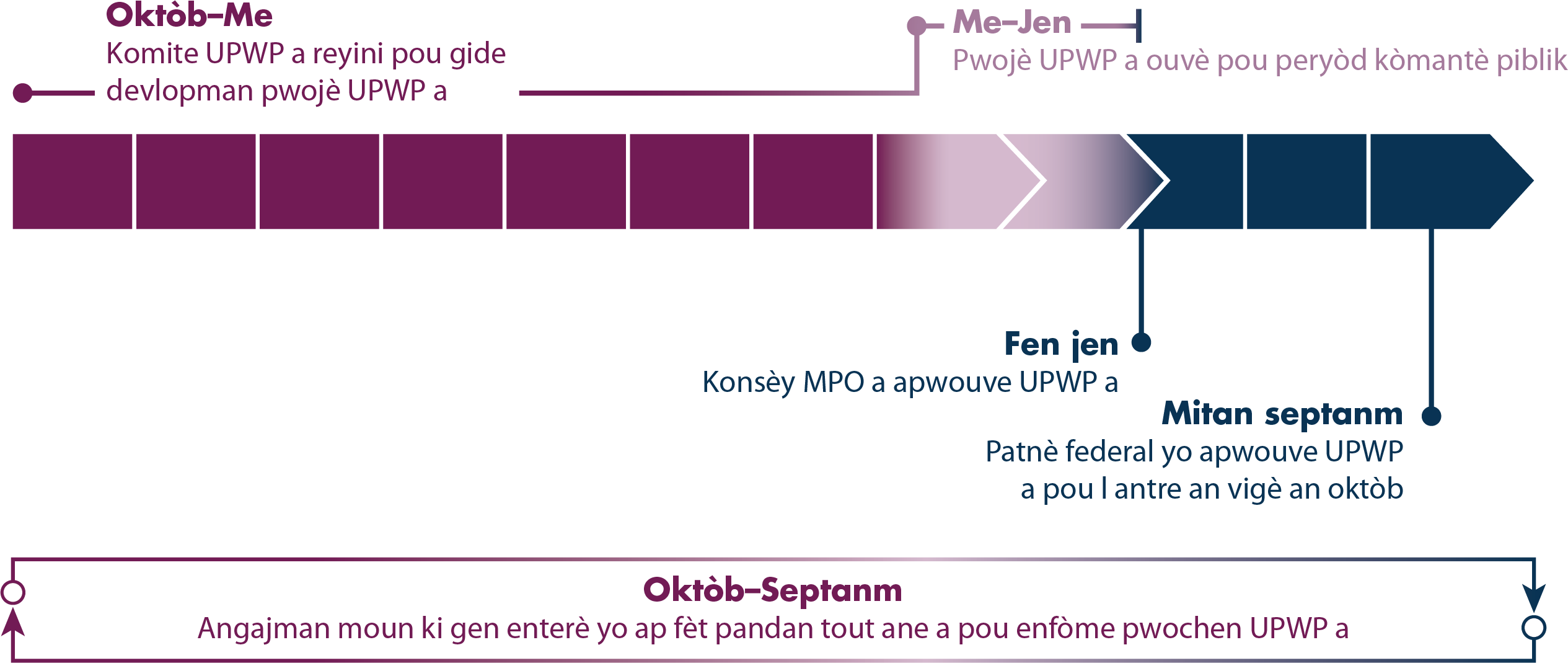 Kalandriye devlopman UPWP a montre soti oktòb rive me, komite UPWP a reyini pou gide devlopman dokiman pwojè a; soti me rive jen, dokiman pwojè a ouvè pou yon peryòd kòmantè piblik; nan fen mwa jen, konsèy la apwouve dokiman an; nan mitan mwa septanm, patnè federal yo apwouve dokiman an pou l antre an vigè an oktòb; epi angajman moun ki gen enterè yo pran plas pandan tout ane a pou enfòme UPWP k ap vini an.