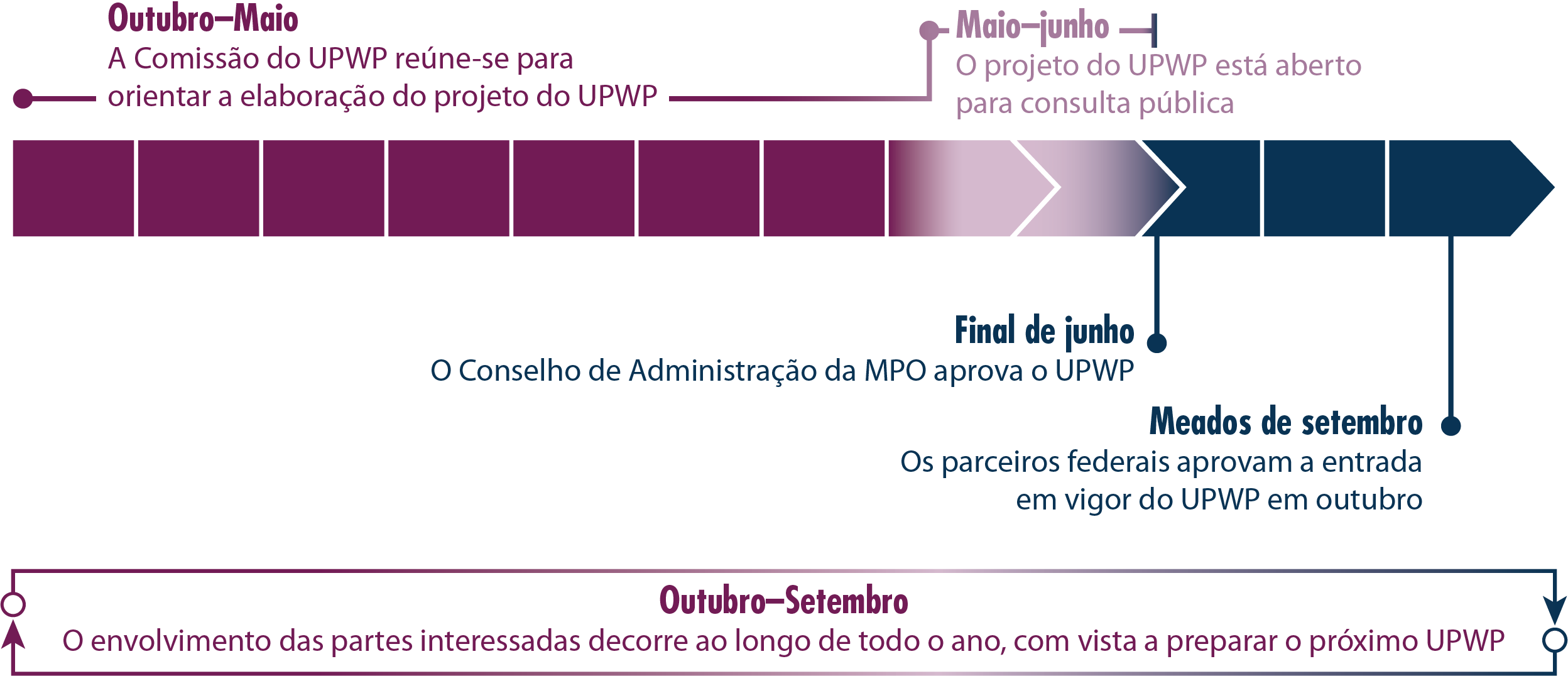 Cronograma de desenvolvimento do UPWP: de outubro a maio, a comissão do UPWP reúne-se para orientar a elaboração do projeto de documento; de maio a junho, o projeto de documento é submetido a um período de consulta pública; no final de junho, o conselho aprova o documento; em meados de setembro, os parceiros federais aprovam o documento, que entra em vigor em outubro; e o envolvimento das partes interessadas decorre ao longo de todo o ano para contribuir para o próximo UPWP. 