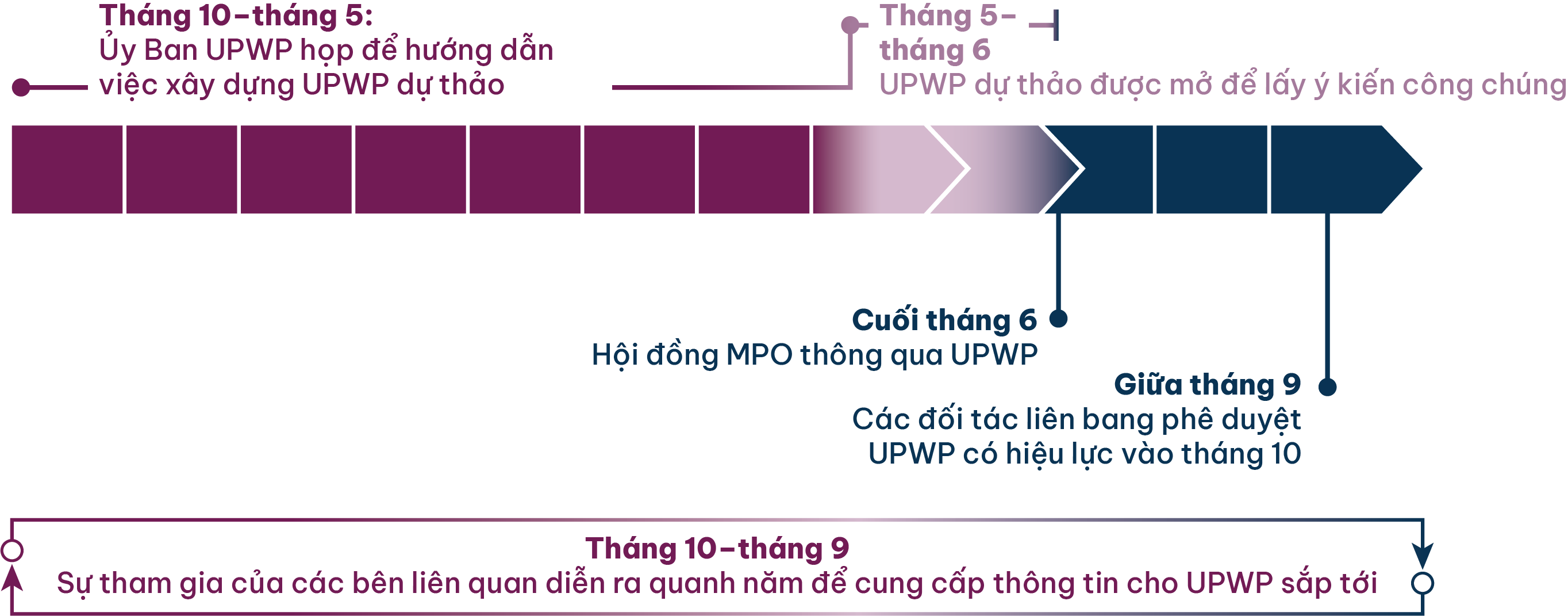 Thời gian biểu phát triển UPWP cho thấy từ tháng 10 đến tháng 5, ủy ban UPWP họp để hướng dẫn việc xây dựng tài liệu dự thảo; từ tháng 5 đến tháng 6, tài liệu dự thảo được mở để lấy ý kiến công chúng; cuối tháng 6, hội đồng thông qua văn bản; giữa tháng 9, các đối tác liên bang phê duyệt văn bản có hiệu lực vào tháng 10; và sự tham gia của các bên liên quan diễn ra quanh năm để cung cấp thông tin cho UPWP sắp tới. 