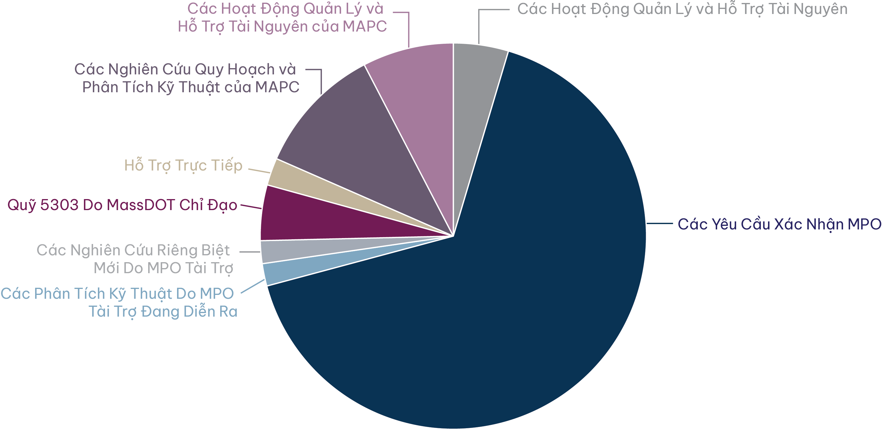 biểu đồ tròn thể hiện thông tin ngân sách UPWP FFY 2027. 