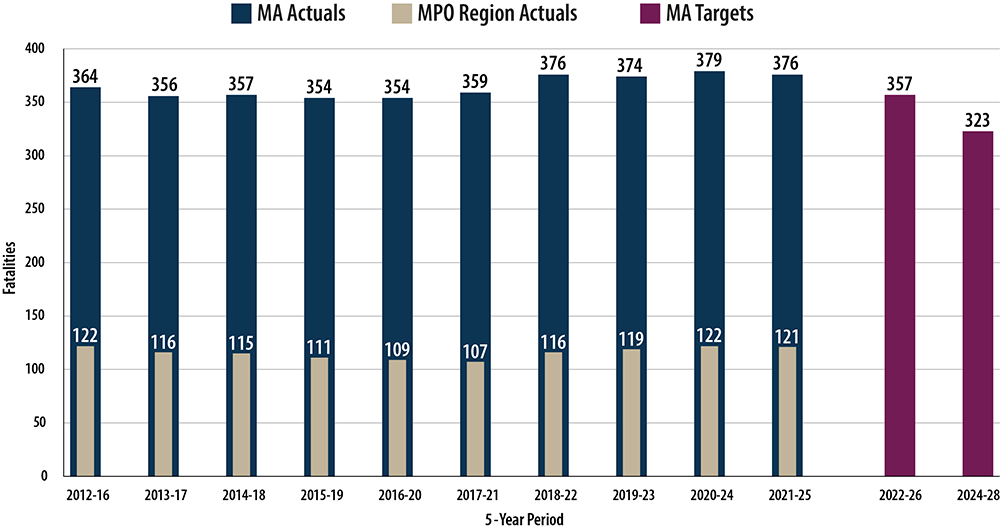 A bar chart comparing fatality targets to rolling five-year performance on statewide and Boston Region MPO roadways.