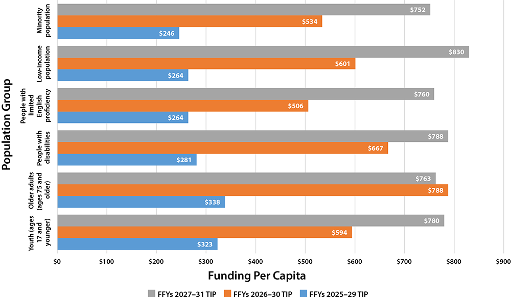 Figure 5-8 shows how the funding per capita allocated to nondiscrimination populations by MPO-funded projects has changed across the last three TIPs.