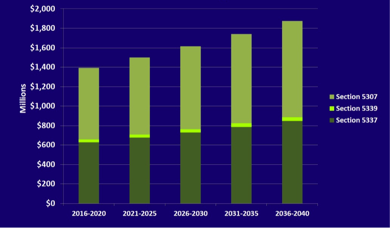 Figure 4.5 shows the MBTA federal transit program funding levels for Section 5307, Section 5337, and Section 5339 for each five-year time band of the LRTP.