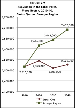 Figure 2-2 is a line graph forecasting the population in labor force in Metro Boston from 2010-2030. The status quo is the red line and the stronger region is the green line.