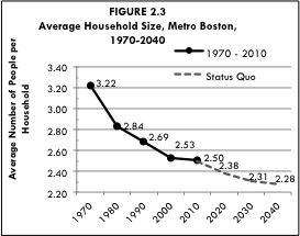 Figure 2-3 is a chart depicting the average household size in Metro Boston from 1970-2040