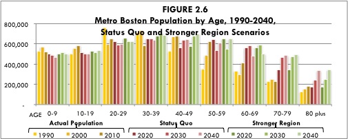 Figure 2-6 is a bar chart showing the actual popuation from 1990 to 2010 and status quo and stronger region scenario populations from 2020 to 2040 broken down by age.
