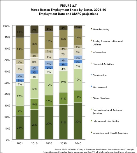 Figure 2-7 is a bar chart of the metro Boston employment share by sector from 2010 to 2030 using employment data and MAPC projections.