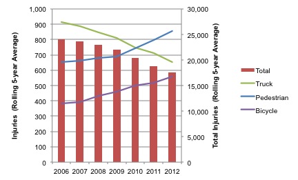 bar and line chart depicting traffic injuries in the Boston Region MPO by mode from 2006–2012