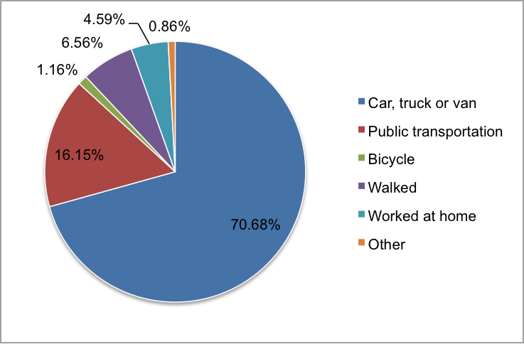 Figure 1.11 shows the means of travel to work for the years 2009 to 2013 in the Boston Region MPO. The information is derived from the United States Census, 2013 American Community Survey 5-year summary file.