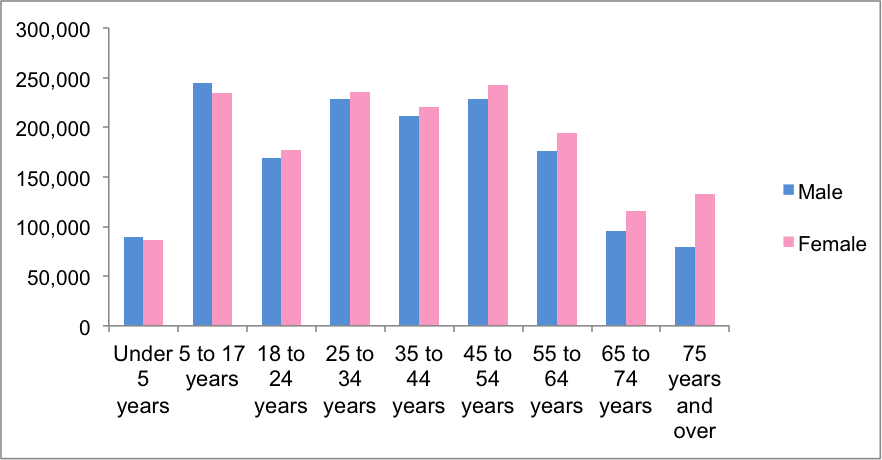 Figure 1.6 shows the population by sex and age for the years 2009 to 2013 in the Boston Region MPO. The information is derived from the United States Census, 2013 American Community Survey 5-year summary file.