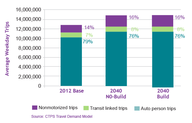 Figure 5.2 shows the mode share split by person-trips under the 2012 Base Year, 2040 no-build, and 2040 build conditions for auto trips, transit trips, and nonmotorized trips.