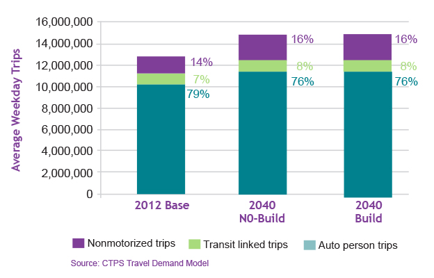 Figure 5.2 shows the mode share split by person-trips under the 2012 Base Year, 2040 no-build, and 2040 build conditions for auto trips, transit trips, and nonmotorized trips. 