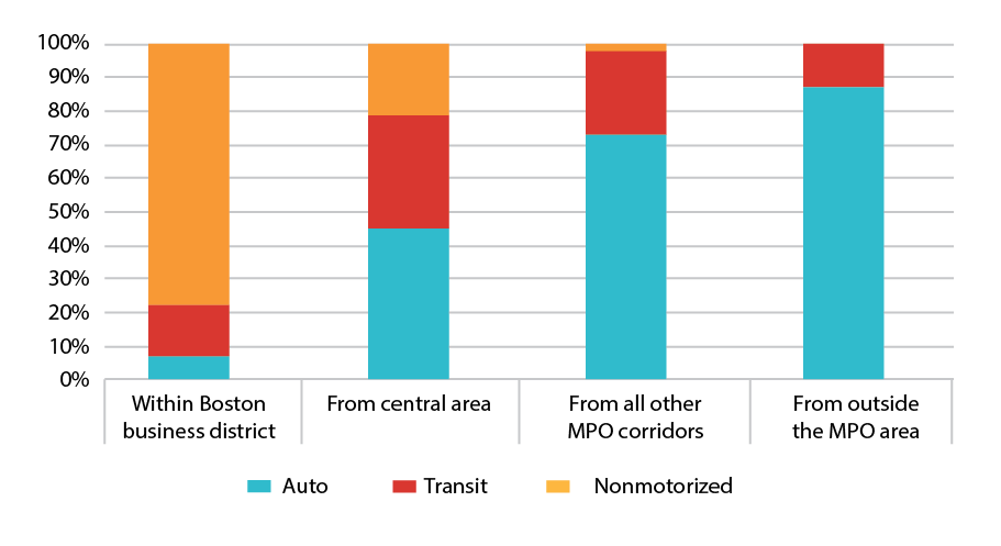 Figure 3-5 is a bar chart that shows the percentage of auto, transit and nonmotorized trips for the BBD for within the Boston Business District, from the Central Area, from all other MPO Corridors and from outside the MPO area. 