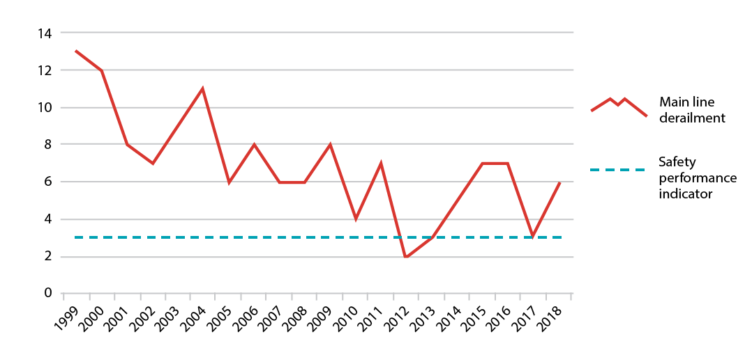 Figure 4-12 is a line graph of main line derailments from 1999 to 2018 and the Safety Performance Indicator. Figure 4-12 is a line graph of main line derailments from 1999 to 2018 and the Safety Performance Indicator.