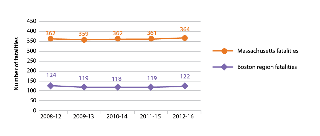 Figure 4-4 is a line graph that shows trends in the number of fatalities from motor vehicle crashes for Massachusetts and the Boston region. Trends are expressed in five-year rolling averages. Figure 4-4 is a line graph that shows trends in the number of fatalities from motor vehicle crashes for Massachusetts and the Boston region. Trends are expressed in five-year rolling averages.