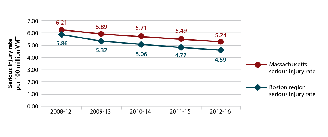 Figure 4-7 is a line graph that shows trends in the serious injury rate per 100 million vehicle-miles traveled for Massachusetts and the Boston region. Trends are expressed in five-year rolling averages. Figure 4-7 is a line graph that shows trends in the serious injury rate per 100 million vehicle-miles traveled for Massachusetts and the Boston region. Trends are expressed in five-year rolling averages.