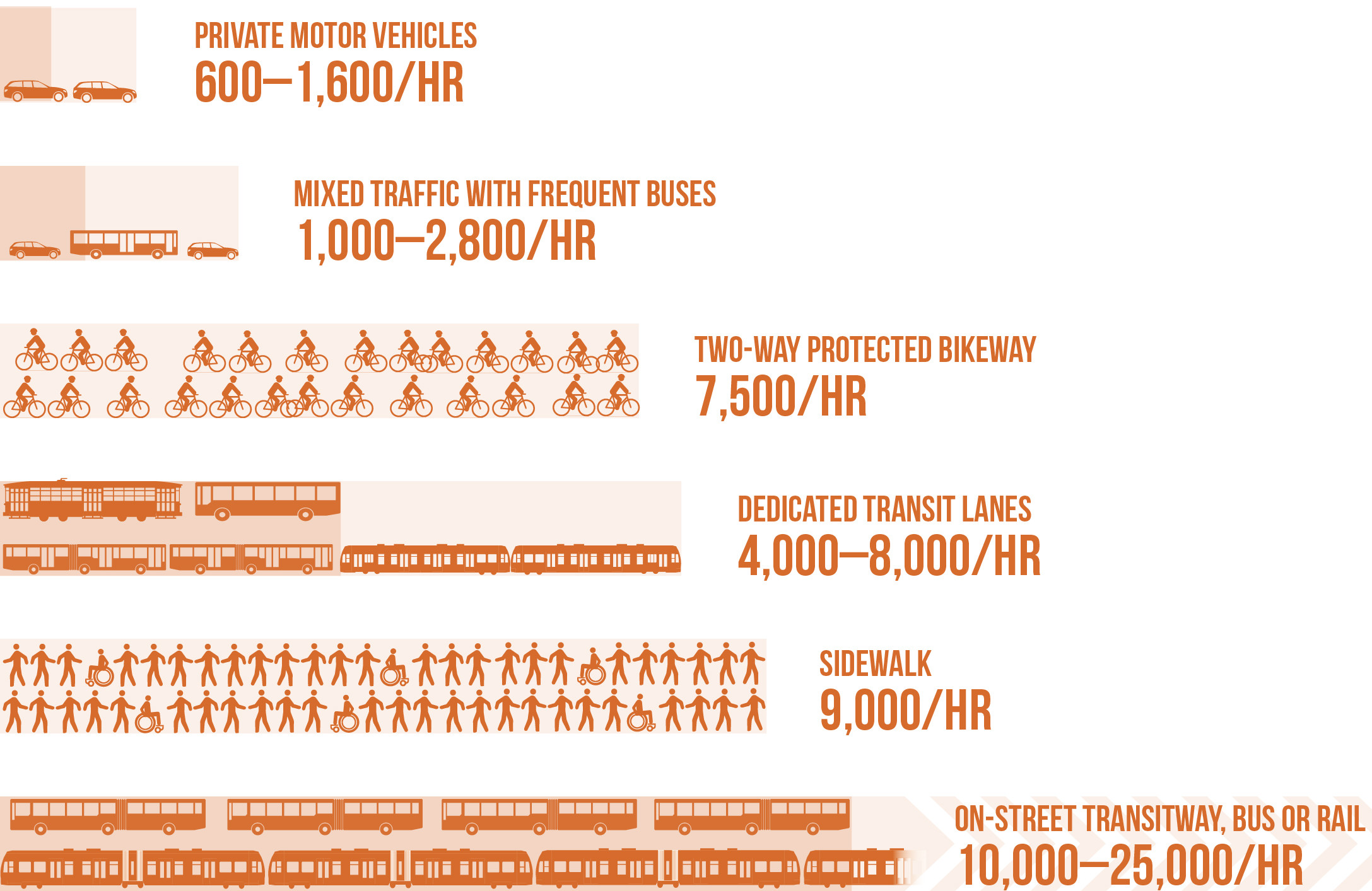Figure 6-1 is a graphic showing the amount of people per hour Throughput Capacity for Private Motor Vehicles, Mixed Traffic with Frequent Buses, Two-Way Protected Bikeway, Dedicated Transit Lanes, Sidewalk, and On-Street Transitway, Bus or Rail.