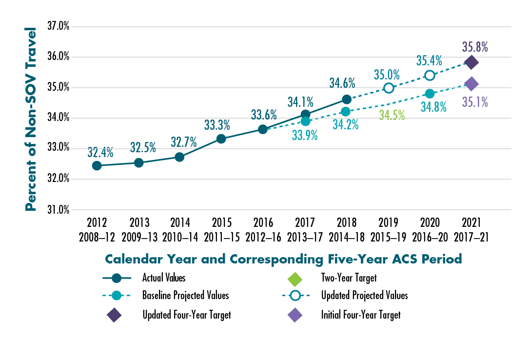 Figure 4-6 shows actual values for the percent of non-SOV vehicle travel in the Boston MA-NH-RI UZA based on five-year American Community Survey estimates. This chart also shows both the UZA’s original projected linear trend line, a revised projected linear trend line, and the Boston MA-NH-RI UZA’s two-year and four-year targets for the percent of non-SOV travel.