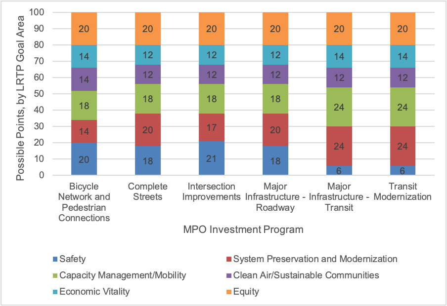 Figure 2-4 is a bar chart that shows the distribution of points across the six scoring areas considered when evaluating projects for funding through the MPO’s Bicycle Network and Pedestrian Connections, Complete Streets, Intersection Improvements, Major Infrastructure, and Transit Modernization investment programs. Each bar reflects the varying points by goal area across project types, emphasizing that different types of projects are designed to accomplish different goals. These criteria were used to score new projects considered in these programs for the FFYs 2022–26 TIP.
