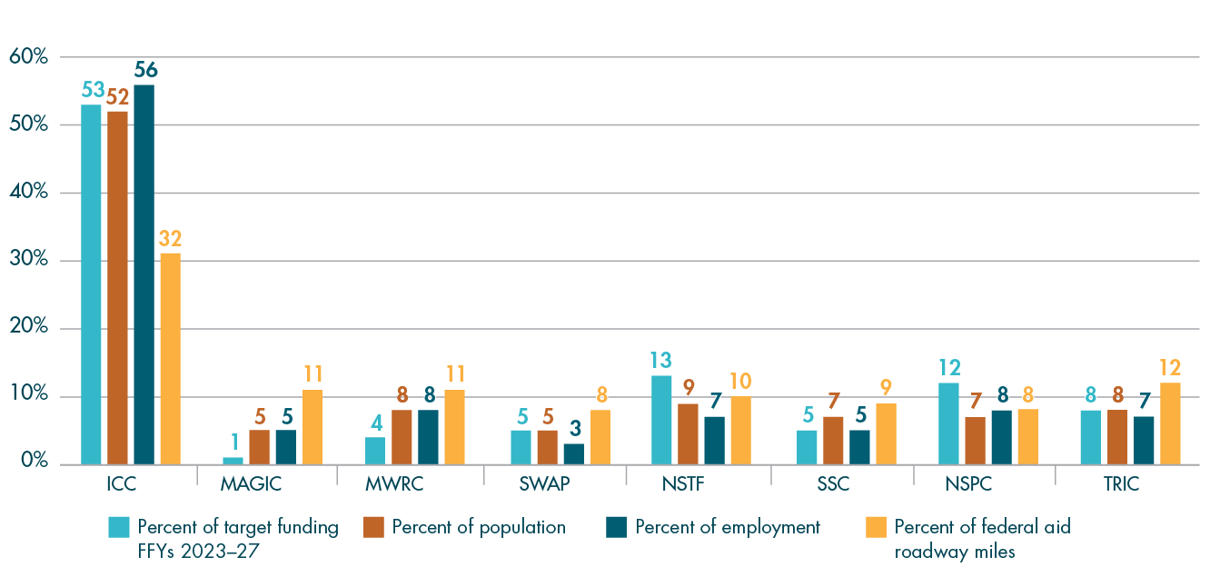 Figure D-1
Distribution of Regional Target Funding by Subregion (FFYs 2023–27)