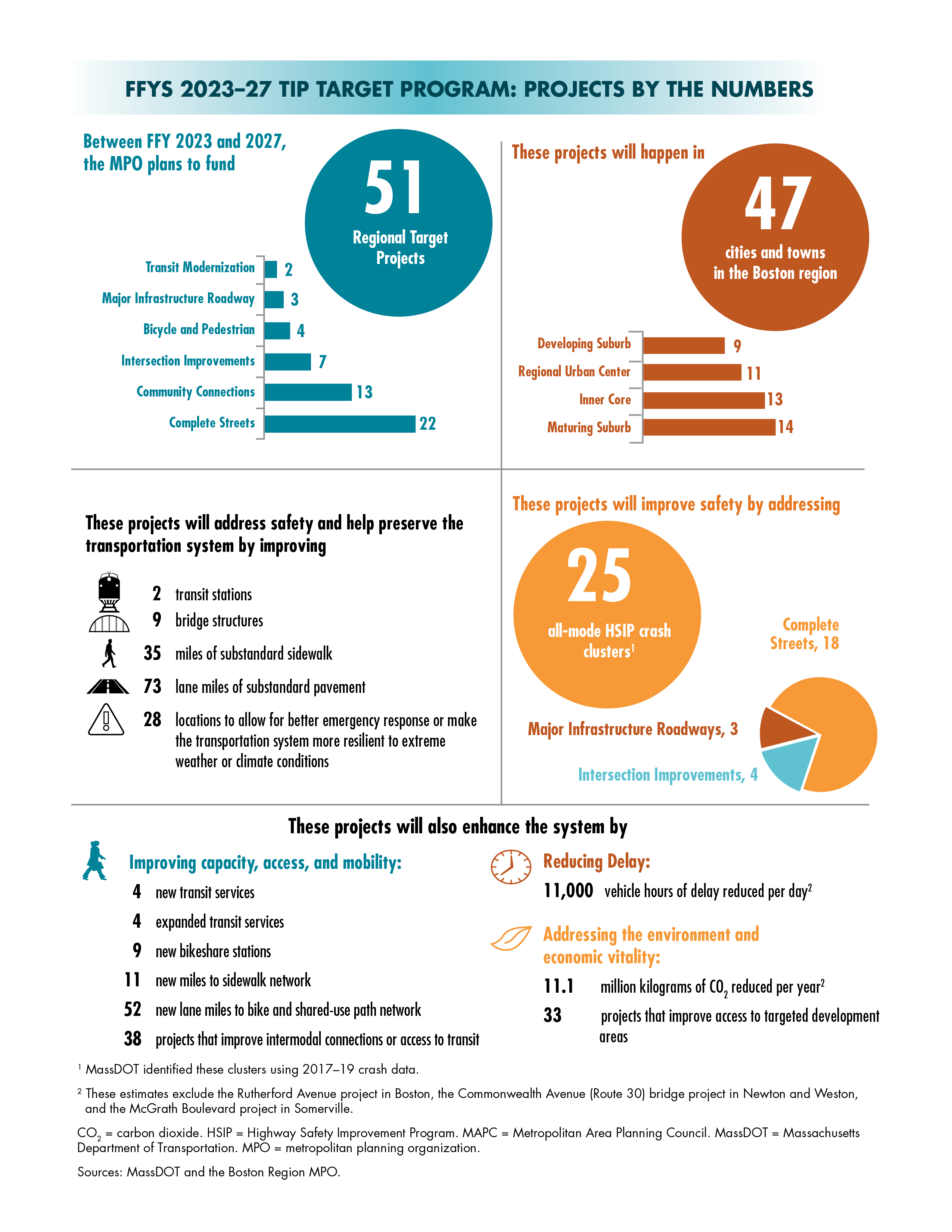 Figure 4-10 
FFYs 2023–27 TIP Target Program: Projects by the Numbers