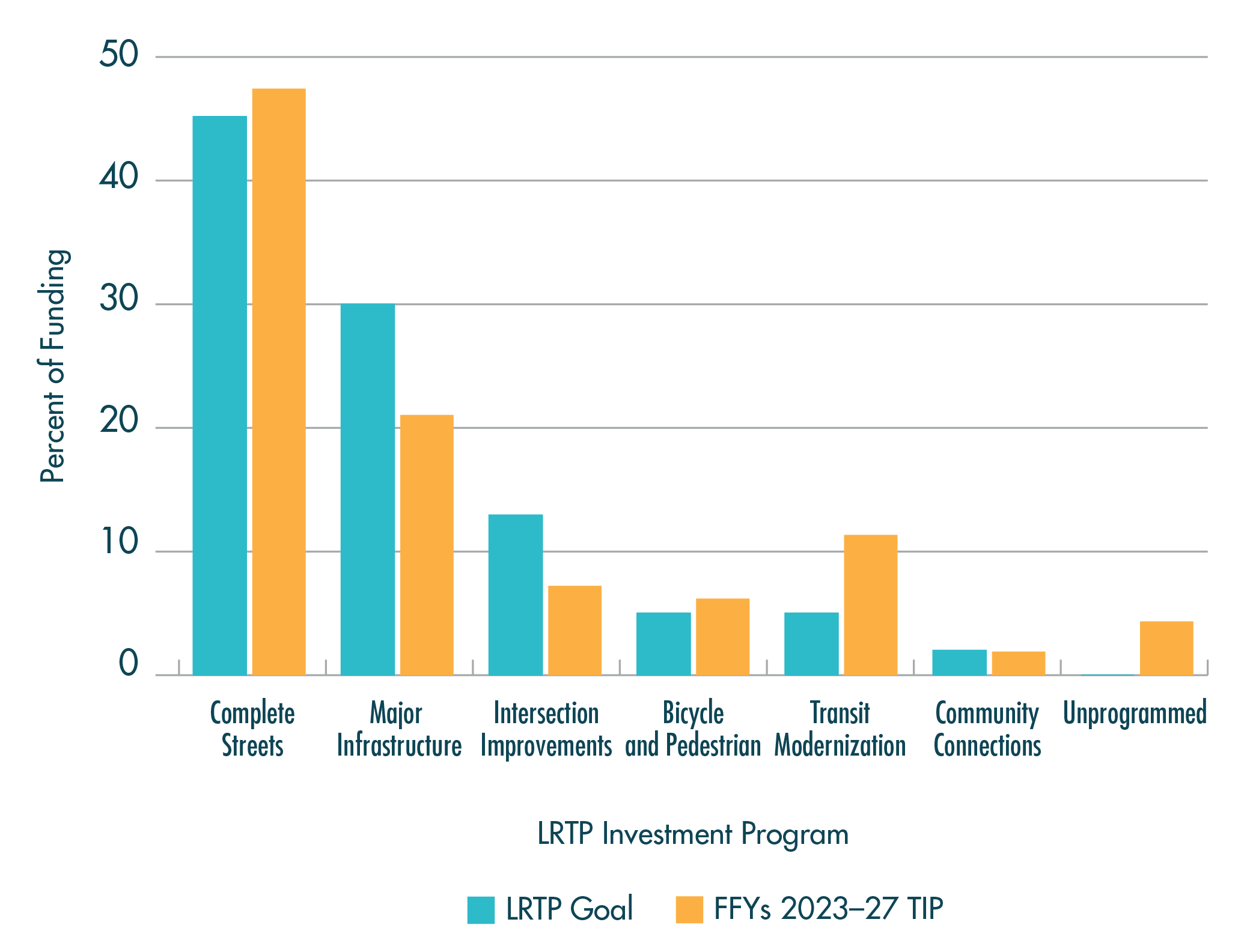 Figure ES-2 is a bar chart that shows a comparison between the distribution of funding in the 2023–27 TIP by MPO investment program and the funding goals set for these programs in the MPO’s Long-Range Transportation Plan, Destination 2040.