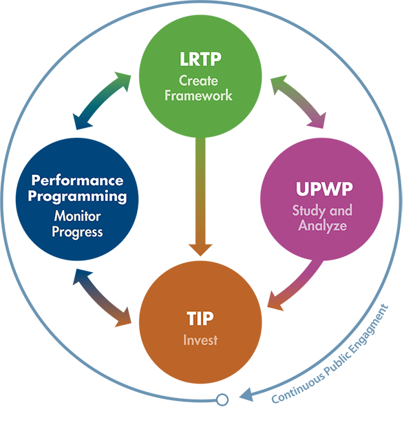 A diagram illustrating the relationship between the MPO's Transportation Improvement Program, Long Range Transportation Plan, Unified Planning Work Program, and Performance Based Planning Process.